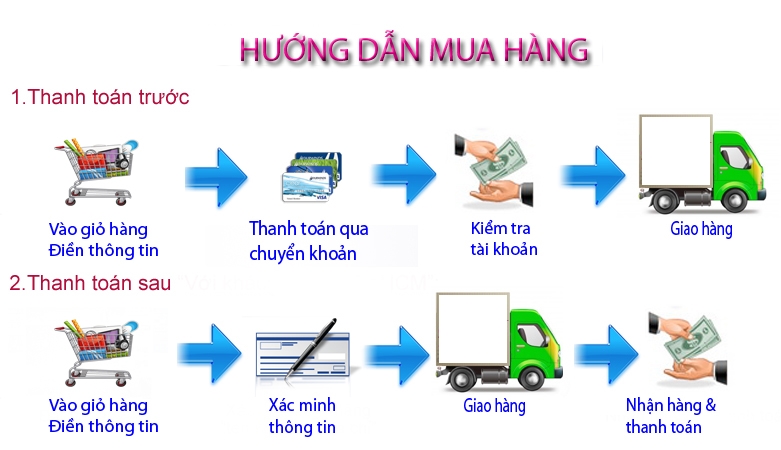 Qui trình mua hàng và thanh toán